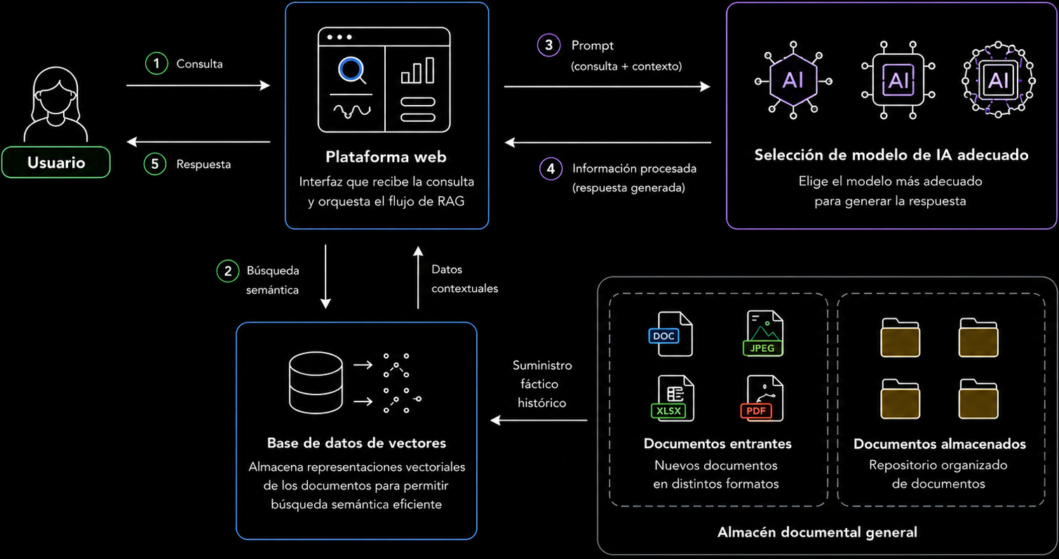 Arquitectura LLM de DocOcean